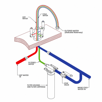 Perrin & Rowe Metris Triflow keukenkraan met waterfilter en reservoir – geborsteld nikkel
